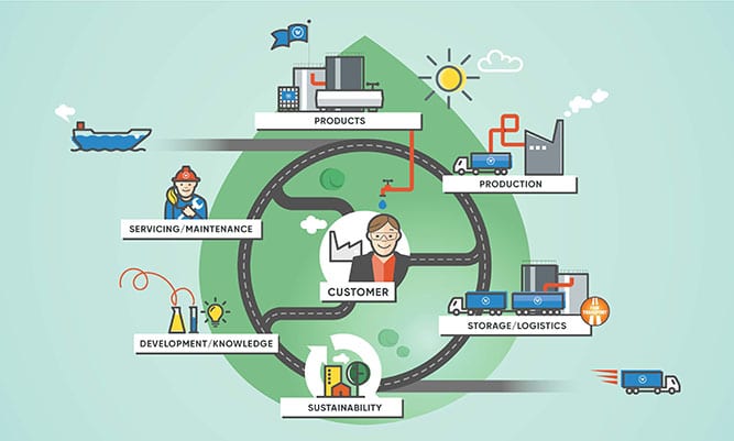 Flow diagram that shows how Wibax works, from purchase through to delivery to the customer